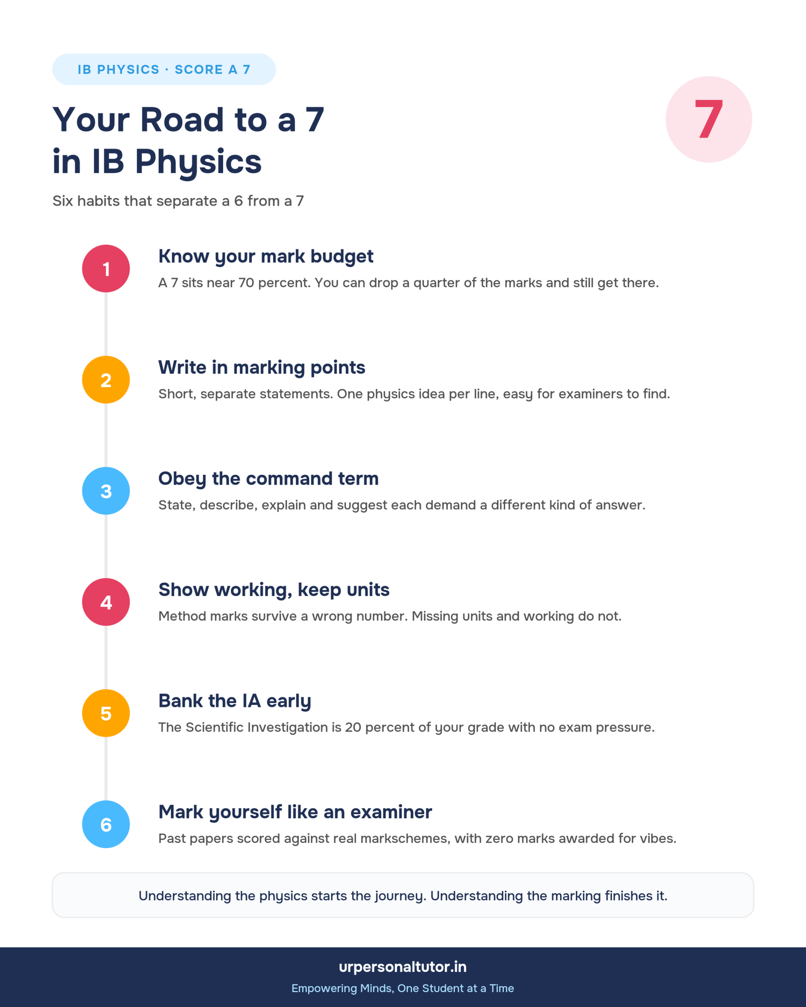 Infographic: six-step road to scoring a 7 in IB Physics