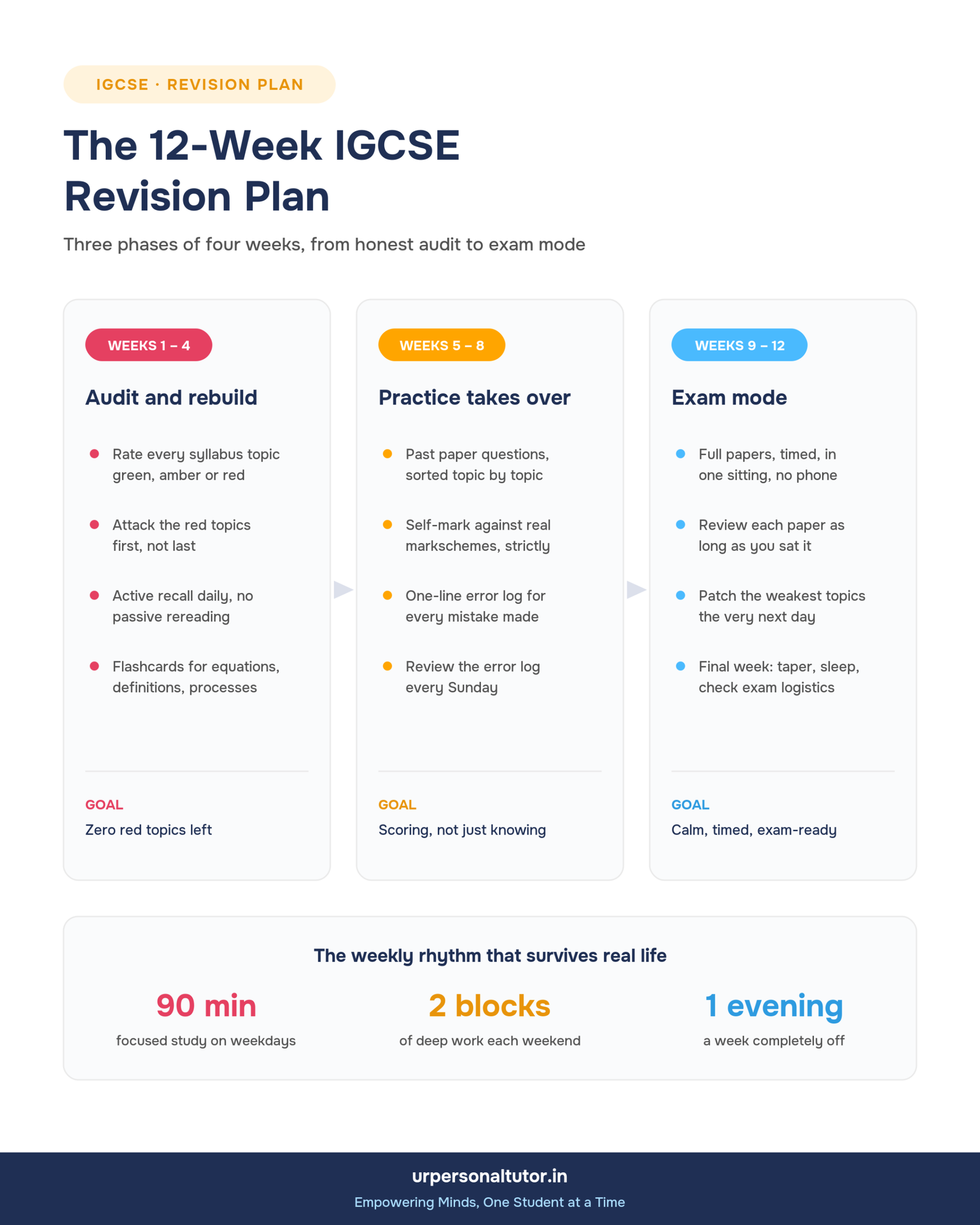 Infographic: the 12-week IGCSE revision plan in three phases, audit and rebuild, practice takes over, exam mode