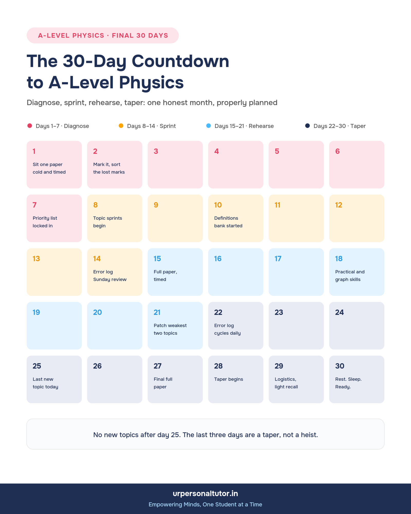 Infographic: 30-day countdown calendar to A-Level Physics with diagnose, sprint, rehearse and taper phases