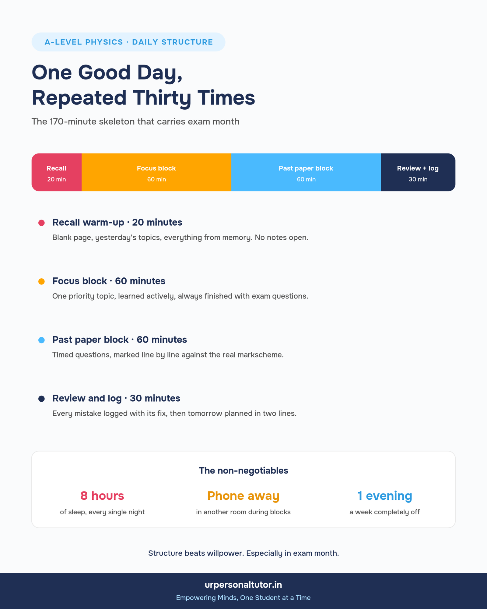 Infographic: the 170-minute daily revision structure for A-Level Physics exam month