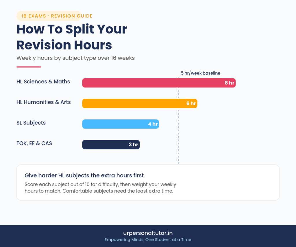 Comparison graphic of common IB exam time management mistakes versus effective revision habits