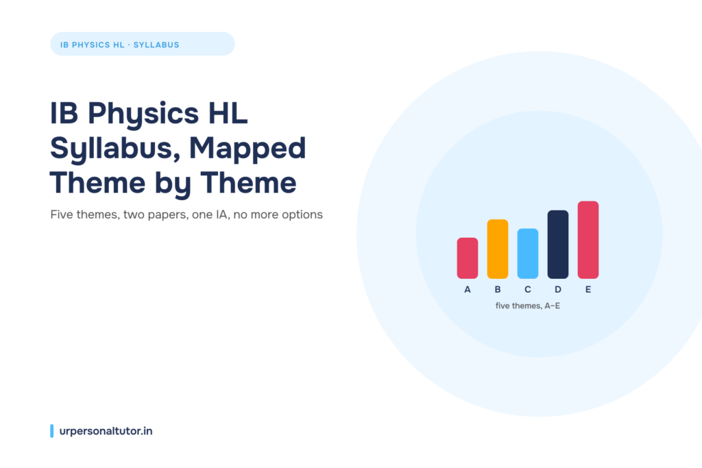 IB Physics HL syllabus breakdown graphic showing five themes and exam structure