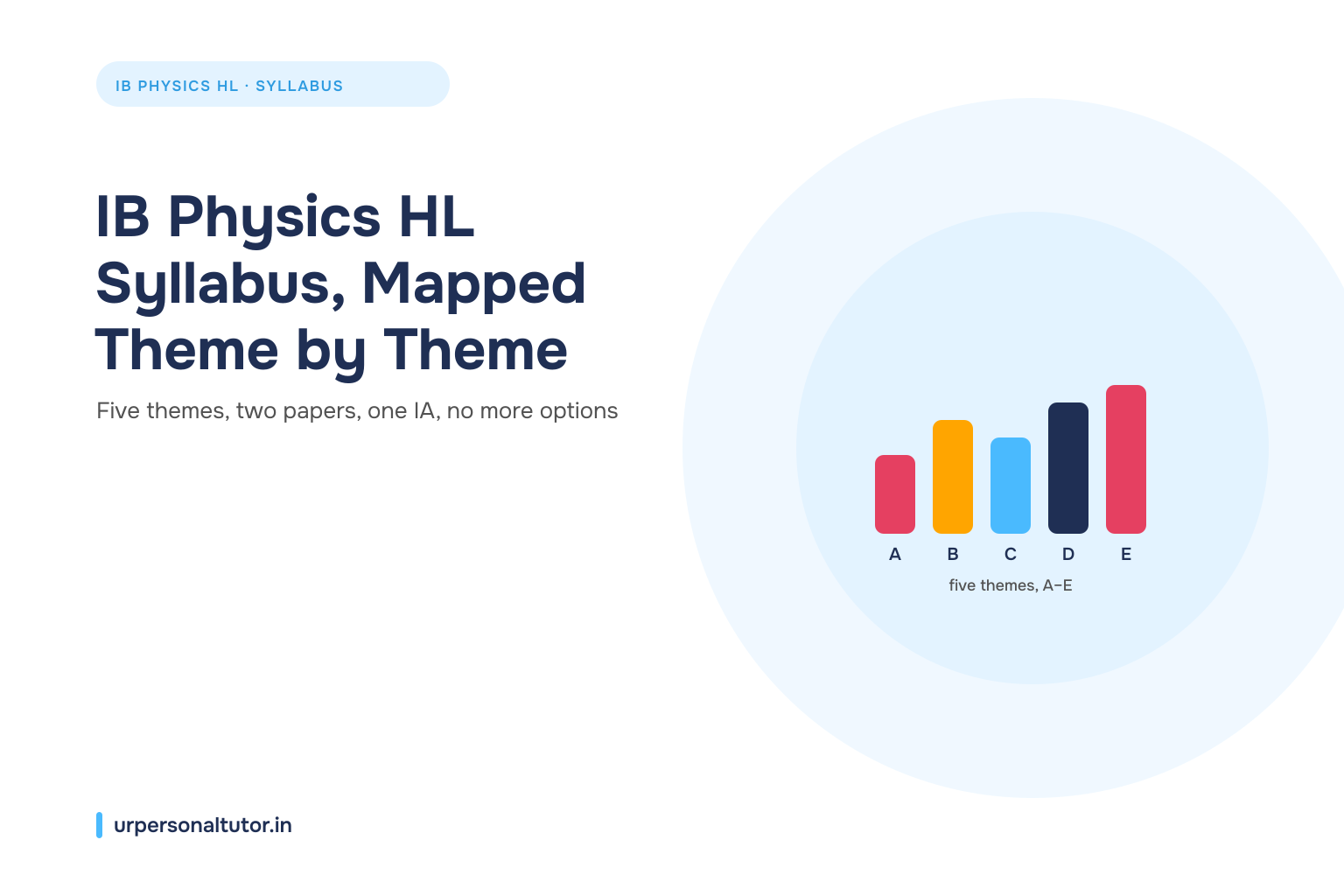 IB Physics HL syllabus breakdown graphic showing five themes and exam structure