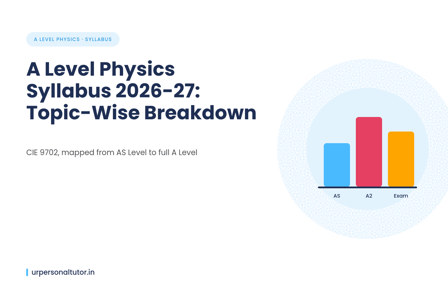 A Level Physics Syllabus 2026-27: Topic-Wise Breakdown (CIE 9702)