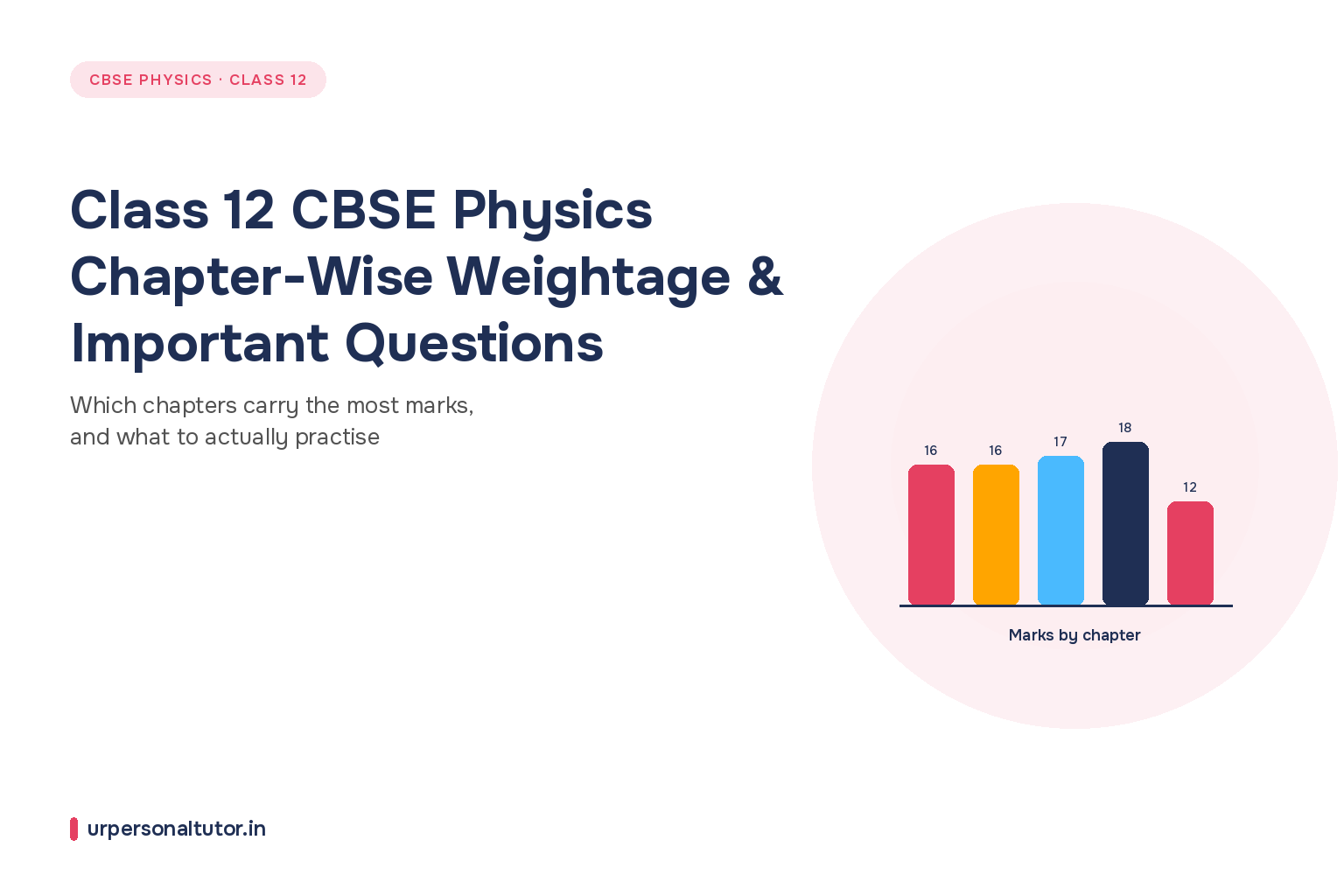 Class 12 CBSE Physics: Chapter-Wise Weightage and Important Questions