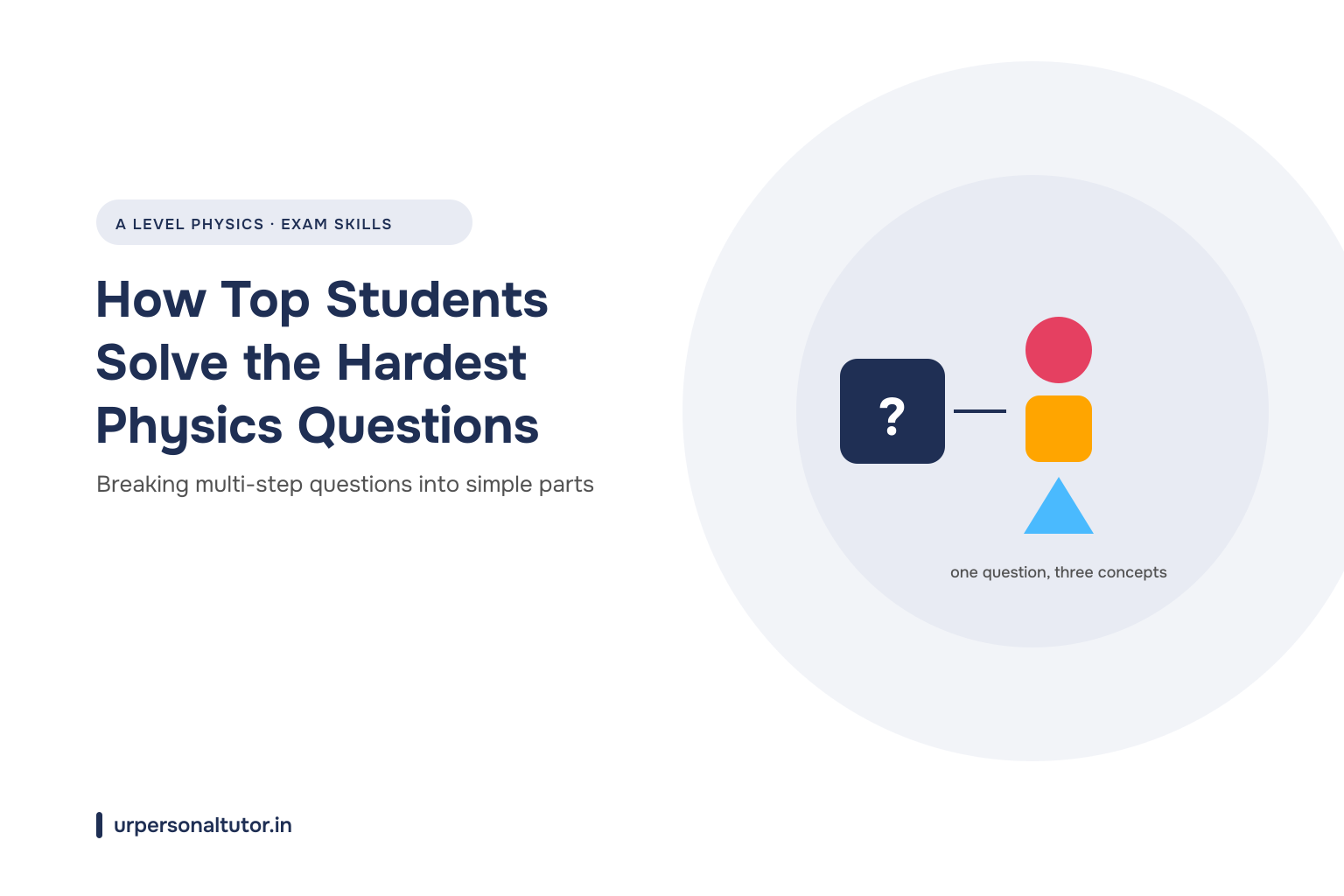 Hardest A-Level physics questions graphic showing one question breaking into three concepts